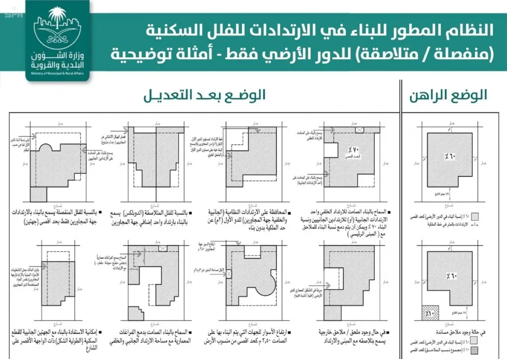 دليل نظام بناء الارتدادت في السعودية